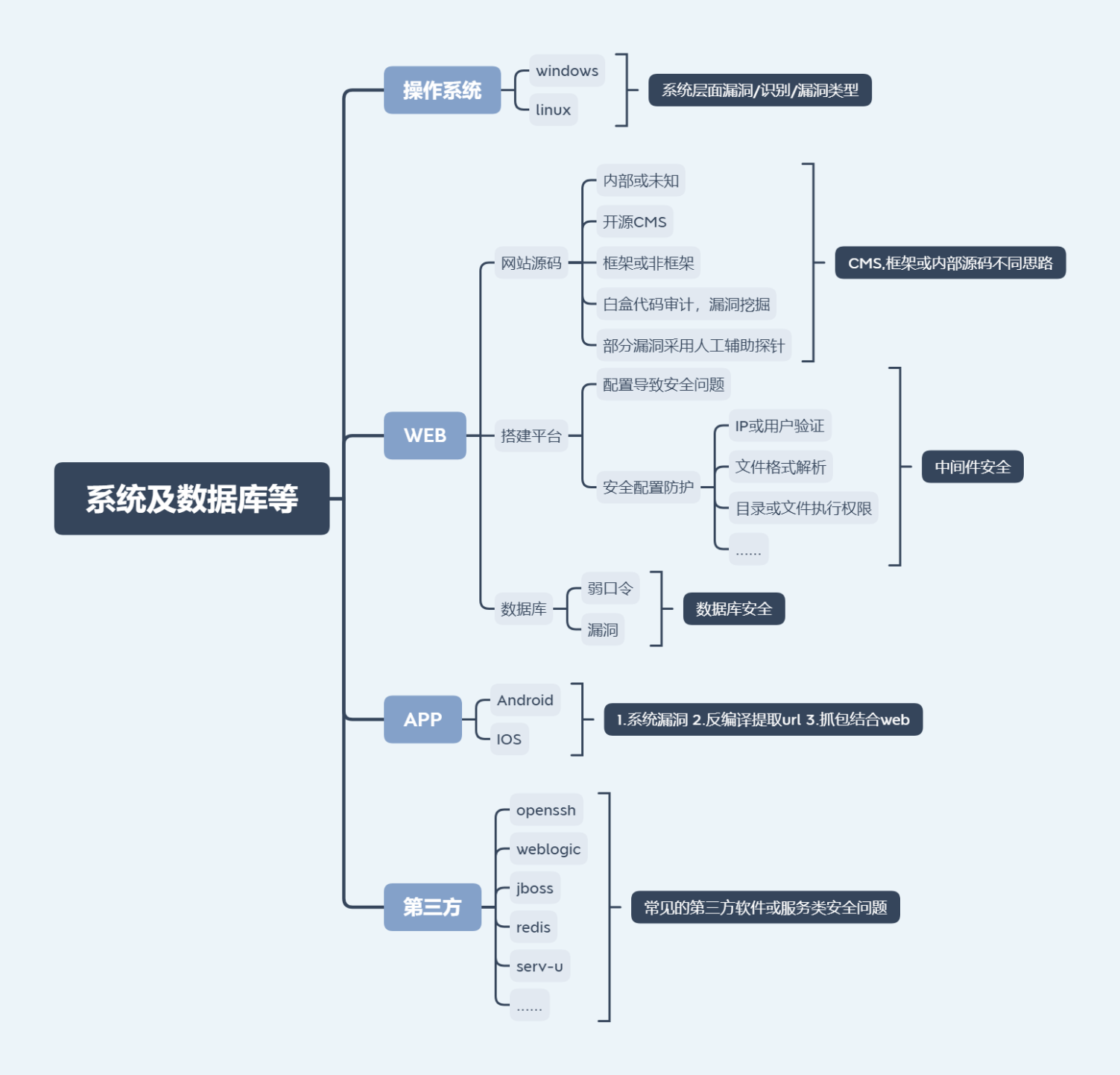 系统及数据库