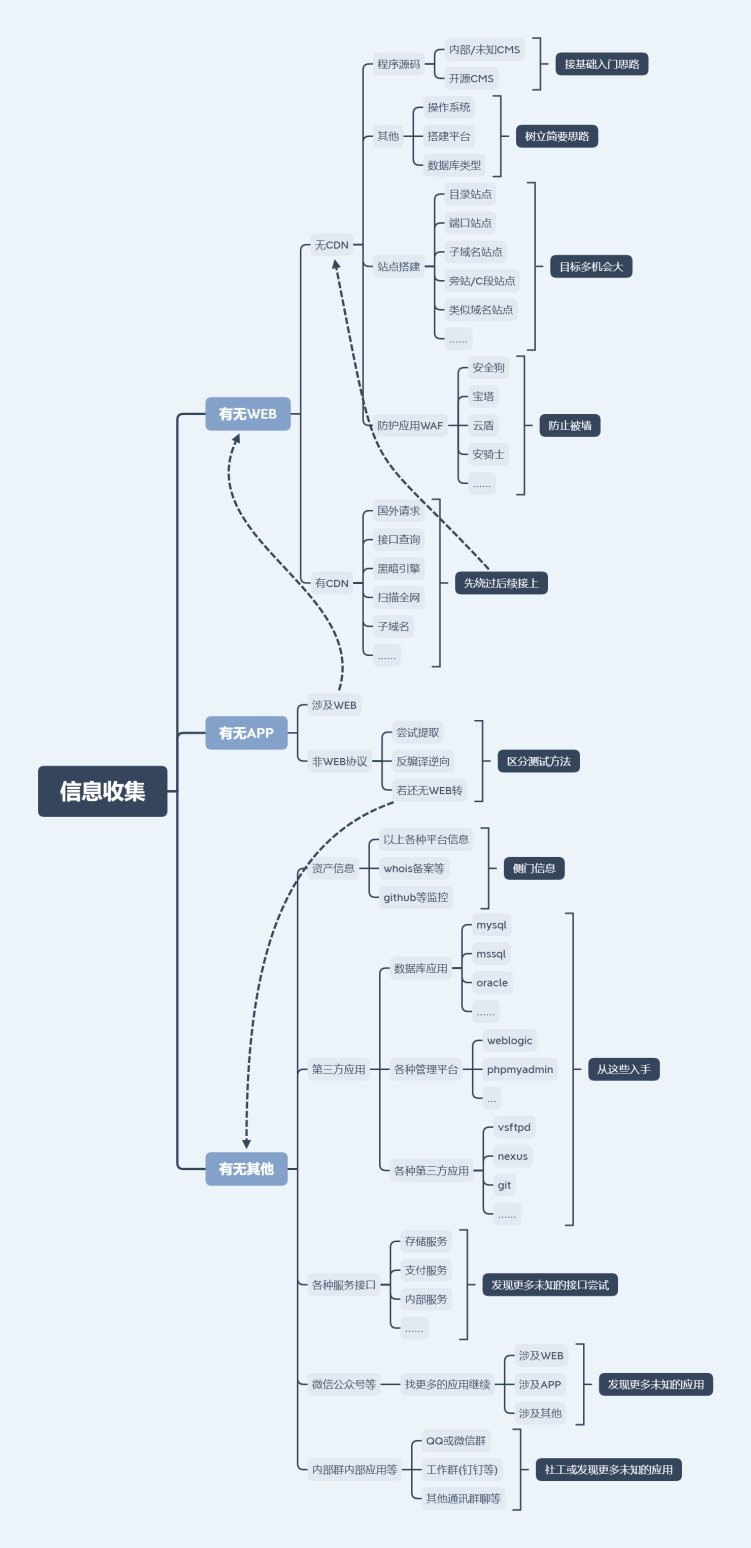 信息收集